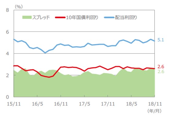 （注）配当利回り、10年国債利回り、スプレッドは、2015年11月～2018年11月（各月末値）。 通貨の対円レートは左グラフが2018年9月14日～2018年12月14日、右グラフが2015年12月14日～2018年12月14日。 （出所）FactSet、Bloomberg L.P.のデータを基に三井住友アセットマネジメント作成