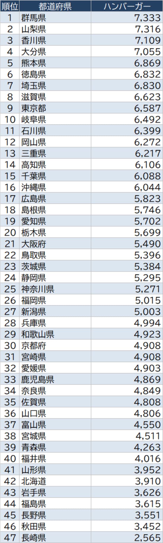 出所：総務省『家計調査家計収支編』（2020年）より作成
