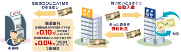 マネーブリッジのしくみ