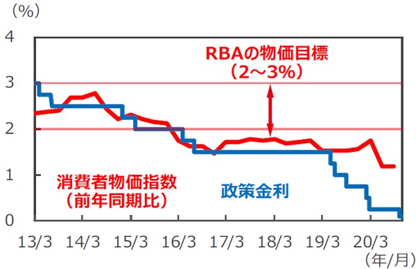 （注）消費者物価指数は2013年1-3月期～2020年7-9月期。 消費者物価指数は異常値をつけた項目を除外したトリム平均 値。政策金利は2013年3月31日～2020年12月1日。 （出所）オーストラリア連邦統計局（ABS）のデータを基に三井 住友DSアセットマネジメント作成