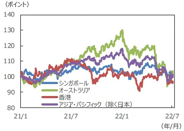 （注）データは2021年1月1日～2022年7月6日。S&P先進国REIT指数の各国・地域REIT指数（配当込）、現地通貨ベース。2021年1月1日を100として指数化。 （出所）FactSetのデータを基に三井住友DSアセットマネジメント作成