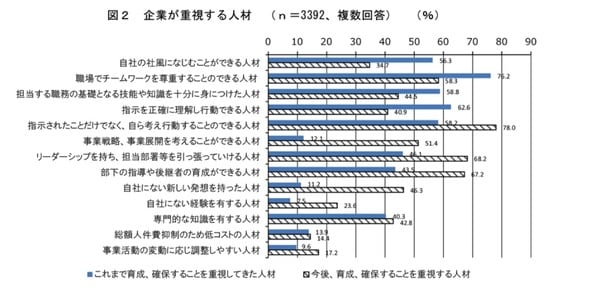 ［図表2］企業が重視する人材（n＝3392、複数回答）