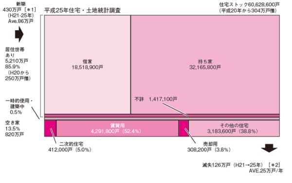 総務省統計局「平成25年住宅・土地統計調査結果（確報）」をベースに作成
［＊1］建築着工統計調査、平成21～25年の新設住宅戸数の累計
［＊2］新築戸数からストック増加戸数（H21→25年・304万戸）を差し引いて算出