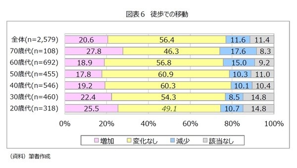 ［図表6］徒歩での移動