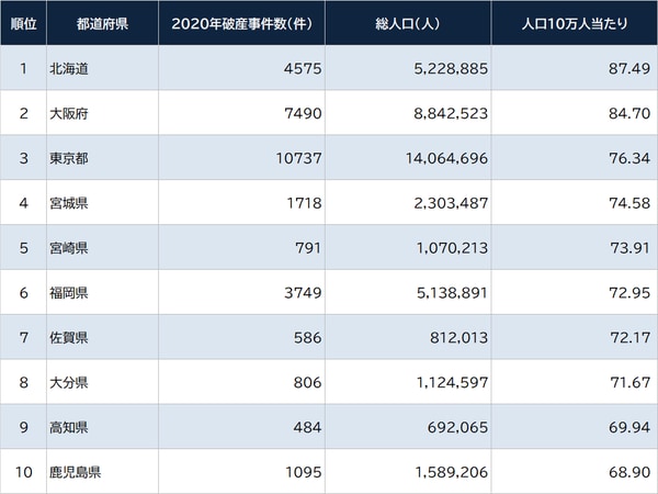 出所：裁判所「司法統計月報（速報値）」2020年12月より算出  ※数値左：2020年度累計、数値右：人口10万人当たりの件数。人口は2020年国勢調査結果を参照