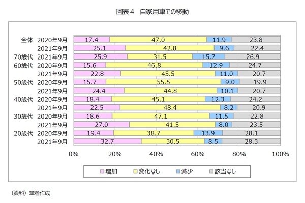 ［図表4］自家用車での移動
