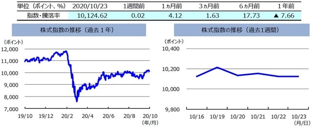 （注）左グラフは2019年10月23日～2020年10月23日、右グラフは2020年10月16日～2020年10月23日。株式指数は、MSCIオーストラリア指数（配当込み、現地通貨ベース）。 （出所）FactSetのデータを基に三井住友DSアセットマネジメント作成