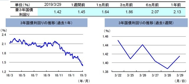 （注）左グラフは2018年3月29日～2019年3月29日、右グラフは2019年3月22日～2019年3月29日。 （出所）リフィニティブのデータを基に三井住友DSアセットマネジメント作成