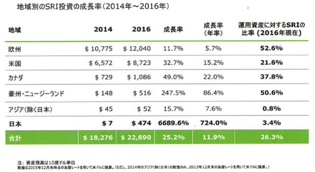 出典：2016 Global Sustainable Investment Review ※SRI（投資）とはSocially Responsible Investmentの略で「社会的責任投資」と訳される。ESG投資とは同義語で使われる場合が多い。