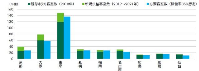 ［図表5］客室数と必要客室 数 2021 年（出所：CBRE、2019年2月）