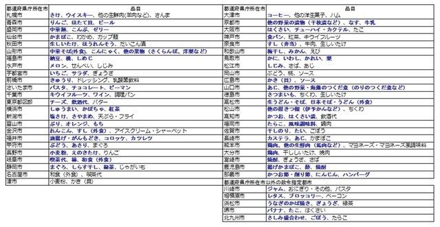 出所：総務省統計局「家計簿からみたファミリーライフ」（2025年8月25日発表）