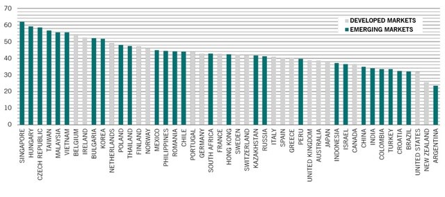 ［図表］グローバルのバリューチェーンへの参画度合い（輸出額に対する比率、%） バリューチェーンへの参画度合い：世界貿易機関（WTO）の定義に基く、１国の輸出額に他国の輸出額に対する付加価値を加えたもの。 出所：ピクテ・アセット・マネジメント