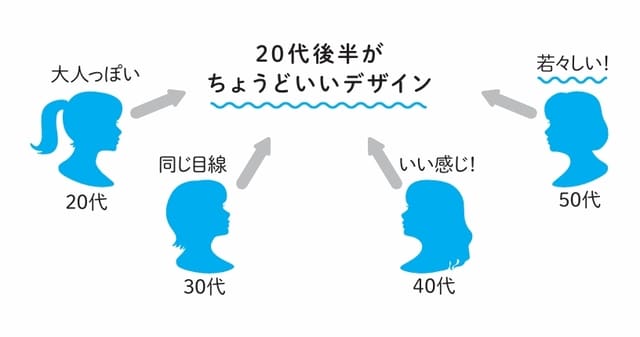 出所：『女性に売れる言葉とデザイン』