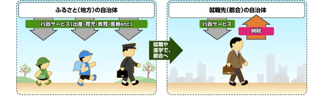出所：ふるさと納税ポータルサイト（総務省）