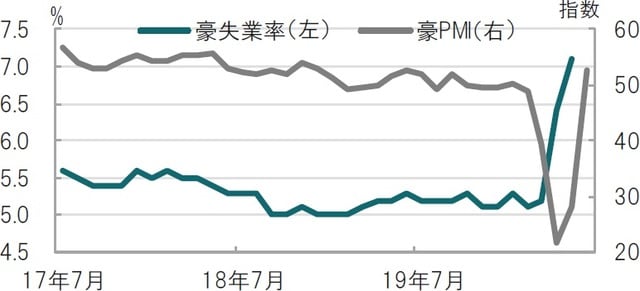 月次、期間：2017年7月～2020年6月、失業率は5月まで 出所：ブルームバーグのデータを使用してピクテ投信投資顧問作成