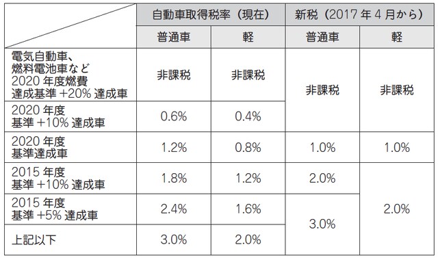 ※国土交通省「自動車関係税制について」（2016年）の公表データを基に作成