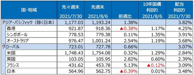 （注）最終営業日ベース。S&P REIT指数の国・地域別指数（配当込み、現地通貨ベース）。 （出所）FactSetのデータを基に三井住友DSアセットマネジメント作成