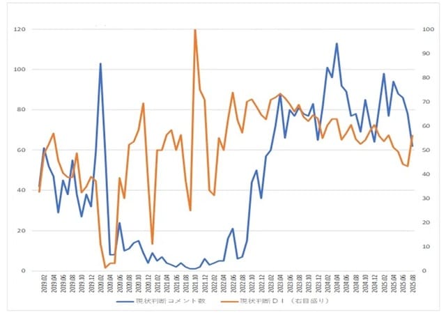 出所：内閣府「景気ウォッチャー調査」より筆者作成