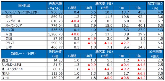 （注）S＆P REIT指数の国・地域別指数（配当込み、現地通貨ベース）に基づく。配当利回りは2018年8月末、10年国債利回りは2018年9月14日の終値。ユーロはドイツの10年国債利回り。為替レートの騰落率は、プラスの場合が各国通貨高・円安、マイナス▲の場合が各国通貨安・円高。 （出所）FactSet、Bloomberg L.P.のデータを基に三井住友アセットマネジメント作成