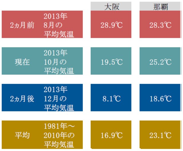 出所：気象庁のデーターを使用しピクテ投信投資顧問作成