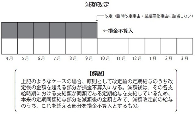 税務会計経営情報サイト「TabisLand」より作成
