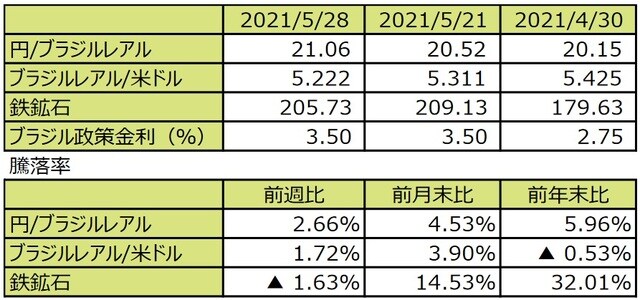 （注1）先週末は最終営業日ベース。 （注2）円/ブラジルレアルと円/米ドルの単位は円、ブラジルレアル/米ドルの単位はブラジルレアル。 （注3）ブラジルレアル/米ドルの騰落率はブラジルレアルの対米ドルでの騰落率。 （注4）鉄鉱石は先物価格（米ドル）。 （注5）前週比は2021年5月21日から2021年5月28日まで、前月末比は2021年4月30日から2021年5月28日まで、前年末比は2020年末から2021年5月28日まで。 （出所）FactSetのデータを基に三井住友DSアセットマネジメント作成