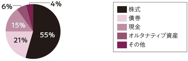 参照：U.S.Trust 2018 Insights on Wealth&Worth
