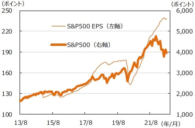 ※EPSとは…［Earnings Per Share］＝1株当たり純利益。当期純利益を発行済株式数で割ったものです。 （注）データは2013年8月～2022年8月。月末ベース。EPSは12ヵ月先予想ベース。FactSet集計。 （出所）FactSetのデータを基に三井住友DSアセットマネジメント作成