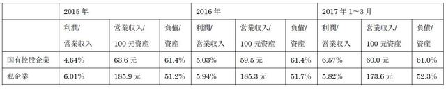 （注）国有控股企業は国家統計局の分類で、国が50％以上を出資する国有絶対控股企業、国の出資は50％未満だが出
資比率は最大である相対控股、および最大の出資者ではないが、実際上国が支配している協議控制の合計。
（出所）中国国家統計局