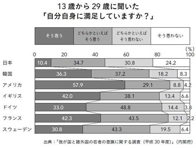 出典：「我が国と諸外国の若者の意識に関する調査（平成30年度）」（内閣府）