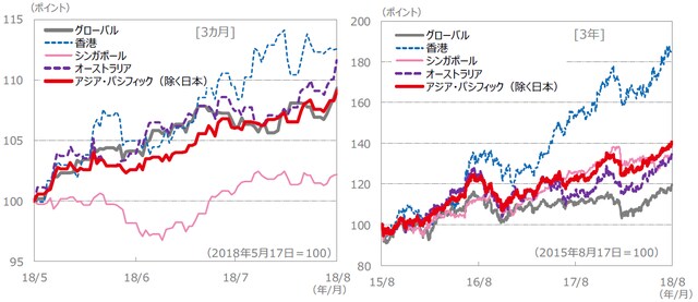 （注）データは、左グラフが2018年5月17日～2018年8月17日、右グラフが2015年8月17日～2018年8月17日。S＆P REIT指数の国・地域別指数（配当込み、現地通貨ベース）に基づく。 （出所）FactSet、Bloomberg L.P.のデータを基に三井住友アセットマネジメント作成