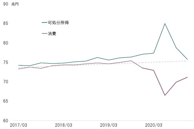 期間:2017~2020年 出所:内閣府のデータよりピクテ投信投資顧問が作成