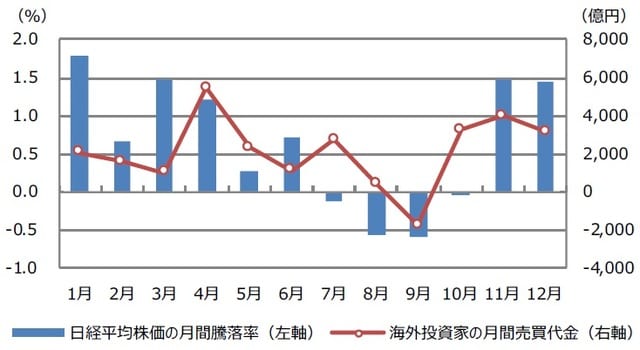 （注）日経平均株価のデータは1959年1月から2020年12月。過去62年における月間騰落率の平均値。 　　　海外投資家のデータは1994年1月から2020年12月。過去27年における現物の月間売買代金の平均値。 　　　金額は東京・名古屋2市場、1部、2部と新興市場の合計。 （出所）Bloombergのデータを基に三井住友DSアセットマネジメント作成