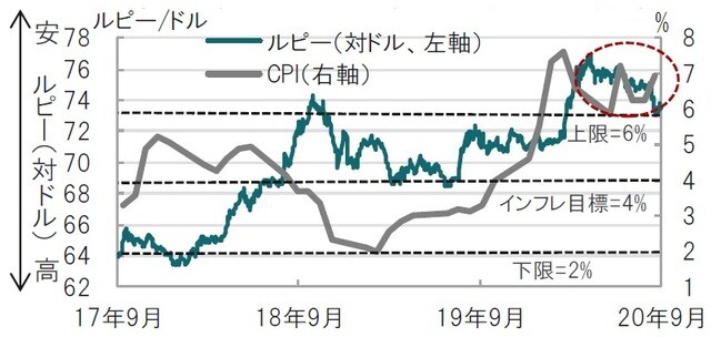 日次、期間：2017年9月11日～2020年9月11日、CPIは月次、前年比 出所：ブルームバーグのデータを使用しピクテ投信投資顧問作成