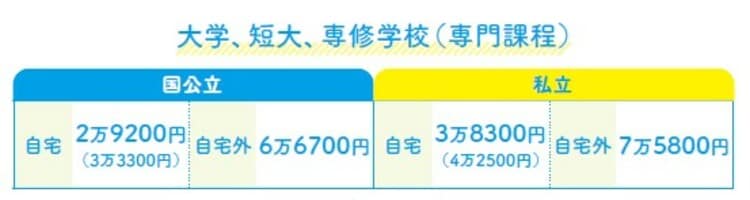 ※生活保護世帯で自宅から通学する人および児童養護施設等から通学する人は、カッコ内の金額となります
