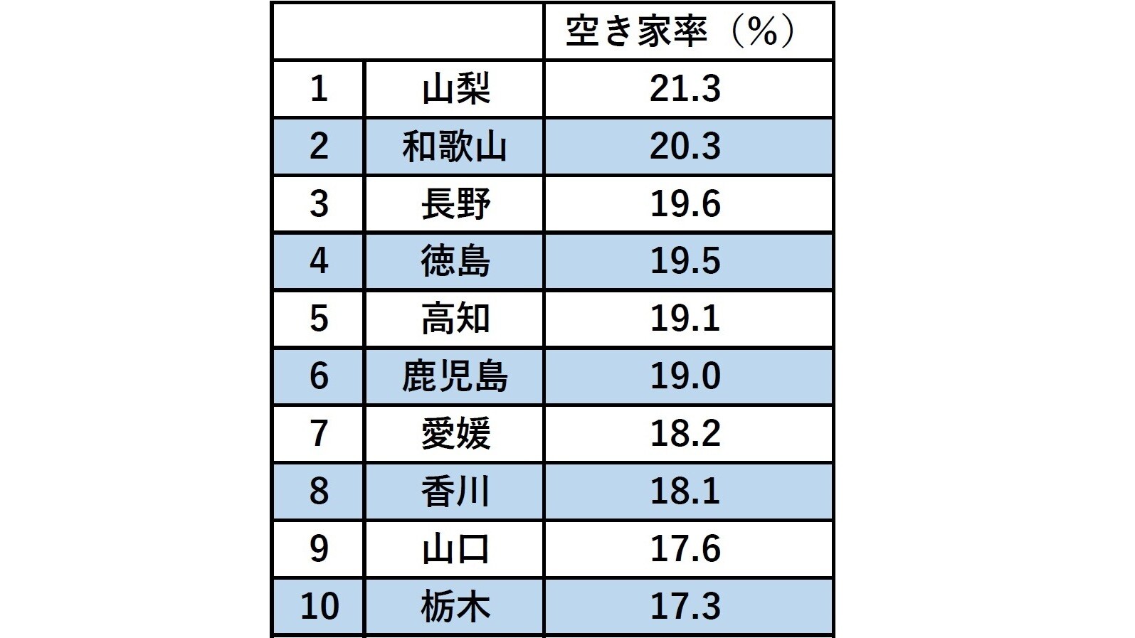 ド深刻!都道府県「空き家」調査…「5軒に1軒が空き家」の県