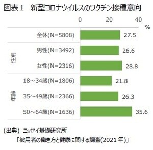 ［図表1］新型コロナウイルスのワクチン接種意向
