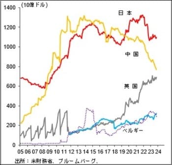 出所：米財務省、ブルームバーグ