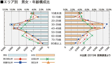 ［図表5］地域別男女・年齢構成比