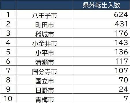 出所：東京都人口統計課「東京都の人口（推計）」より作成