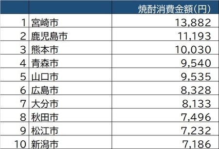 出所：総務省「家計調査」（県庁所在地ランキング／2017～2019年平均）より作成