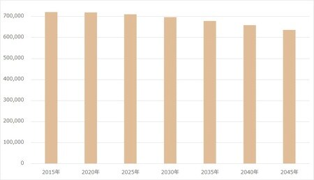 出所:国立社会保障・人口問題研究所「日本の地域別将来推計人口(平成30(2018)年推計)」