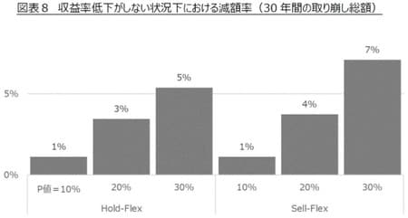 ［図表8］　収益率低下がしない状況下における減額率（30年間の取り崩し総額）