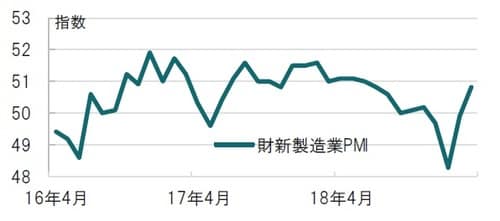 ［図表2］財新中国製造業PMIの推移 月次、期間：2016年4月～2019年3月 出所：ブルームバーグのデータを使用しピクテ投信投資顧問作成