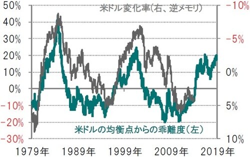週次、期間：1979年7月31日～2019年7月31日 ※米ドルの均衡点からの乖離度は、貿易加重レートの過去のトレンドからの偏り ※米ドルの変化率は、貿易加重レートの今後5年間の変化率、年率換算 出所：ピクテ・アセット・マネジメントのデータを使用しピクテ投信投資顧問作成