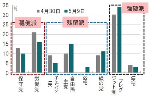 ［図表1］欧州議会選挙、英国の主な政党の支持率の推移 時点：2019年4月30日（左）、2019年5月9日（右） ※SNP：スコットランド国民党、UKIP：英国独立党 出所：YouGovのデータを使用しピクテ投信投資顧問作成