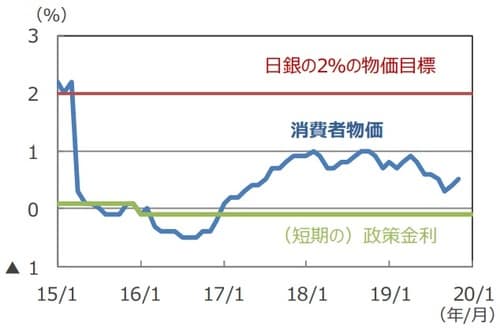（注）データは2015年1月～2020年1月。消費者物価（除く生鮮食品、前年同月比）は2019年11月まで。 （出所）Bloomberg L.P.のデータを基に三井住友DSアセットマネジメント作成