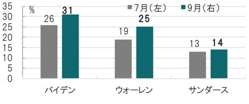 時点:2019年7月(左)、9月(右) 出所:Politicoのデータを使用しピクテ投信投資顧問作成
