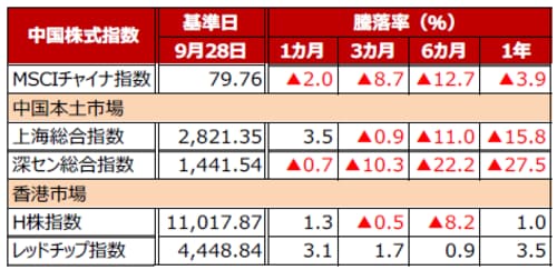 （注）データは2018年9月28日基準。 （出所）Bloomberg L.P.のデータを基に三井住友アセットマネジメント作成