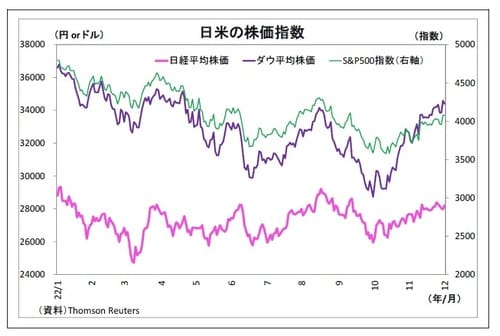 【図表1】日米の株価指数